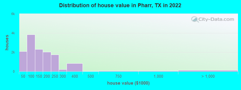 Distribution of house value in Pharr, TX in 2022