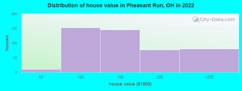 Distribution of house value in Pheasant Run, OH in 2022