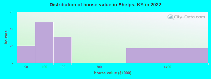Distribution of house value in Phelps, KY in 2019