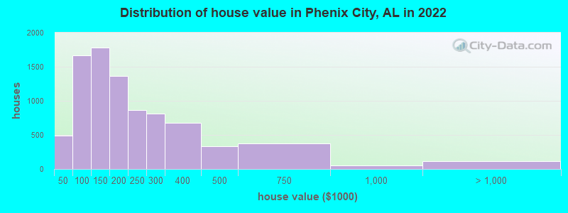 Distribution of house value in Phenix City, AL in 2021