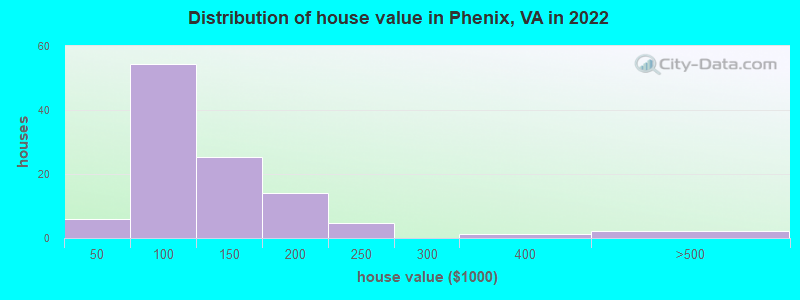 Distribution of house value in Phenix, VA in 2022