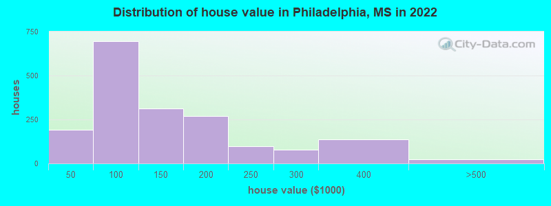 Distribution of house value in Philadelphia, MS in 2019