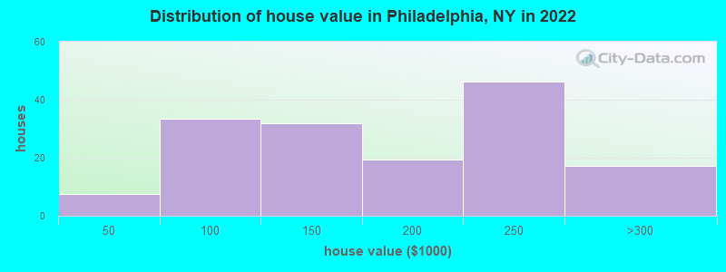 Distribution of house value in Philadelphia, NY in 2021