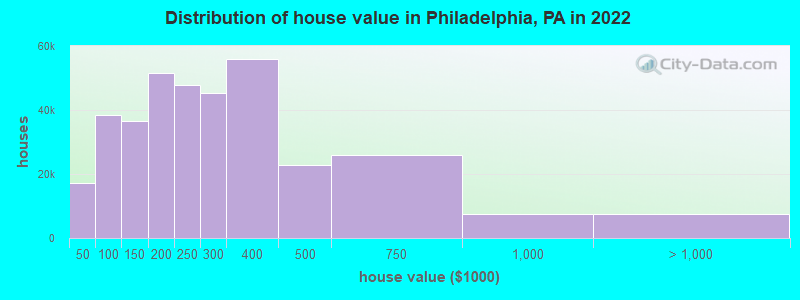 Distribution of house value in Philadelphia, PA in 2022
