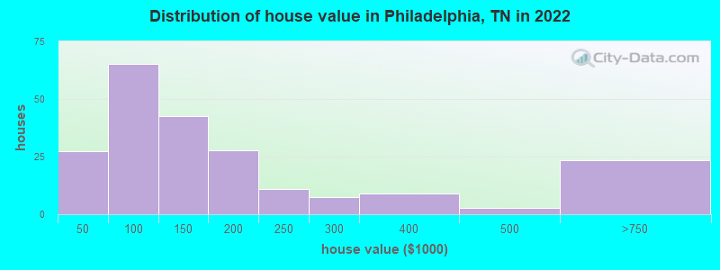 Distribution of house value in Philadelphia, TN in 2022
