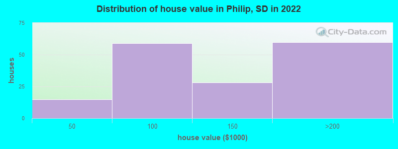 Distribution of house value in Philip, SD in 2022
