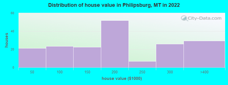 Distribution of house value in Philipsburg, MT in 2019