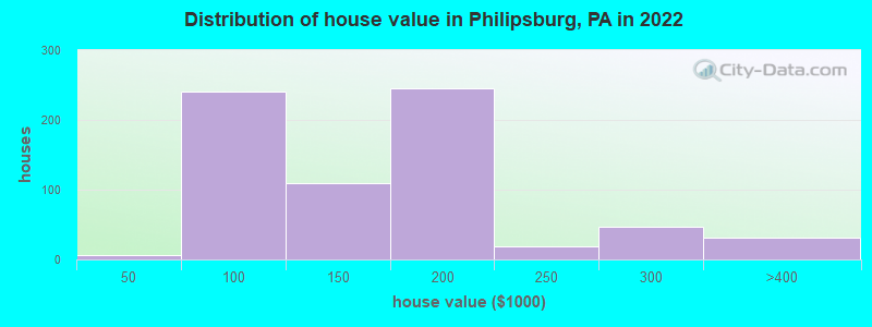 Distribution of house value in Philipsburg, PA in 2019