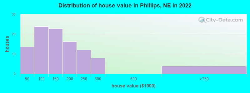 Distribution of house value in Phillips, NE in 2022