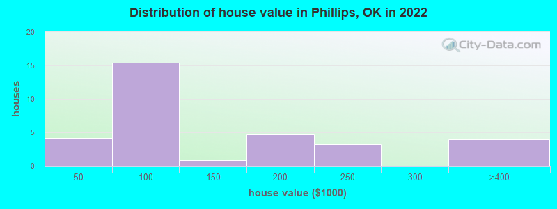 Distribution of house value in Phillips, OK in 2022