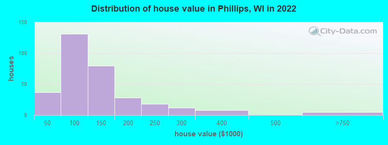 Distribution of house value in Phillips, WI in 2022