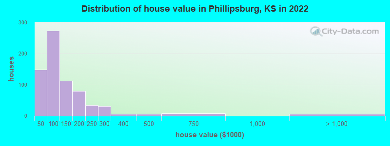 Distribution of house value in Phillipsburg, KS in 2022