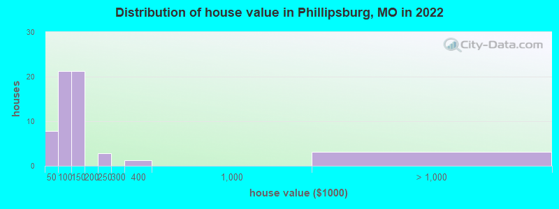 Distribution of house value in Phillipsburg, MO in 2022
