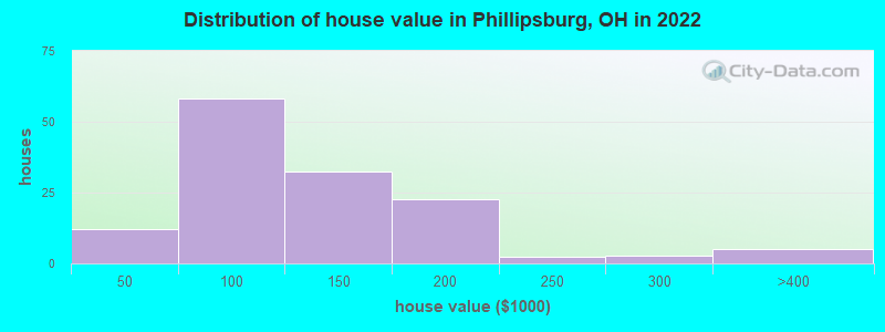 Distribution of house value in Phillipsburg, OH in 2022