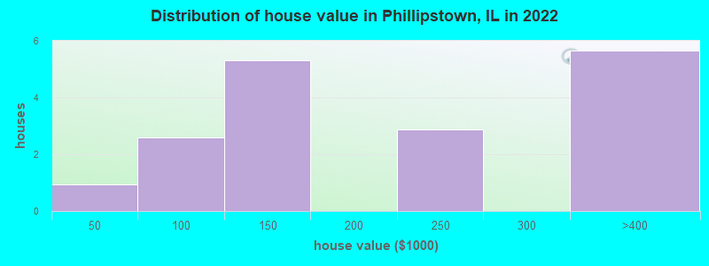 Distribution of house value in Phillipstown, IL in 2022