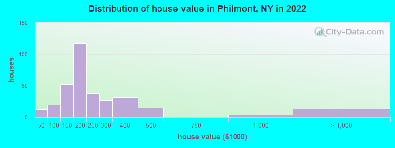 Distribution of house value in Philmont, NY in 2022