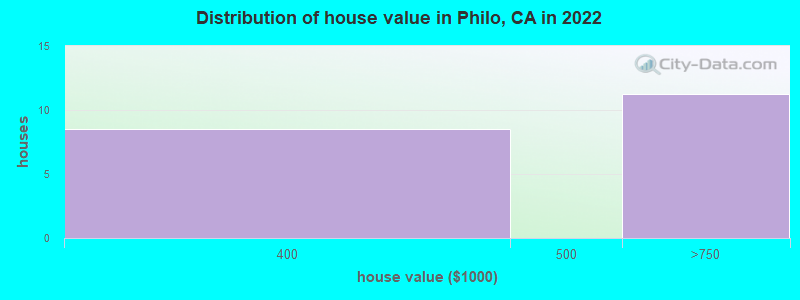 Distribution of house value in Philo, CA in 2019