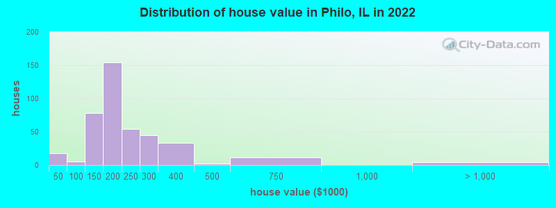 Distribution of house value in Philo, IL in 2022