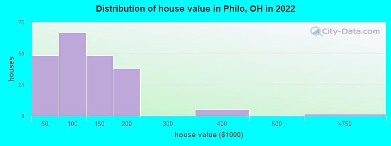 Distribution of house value in Philo, OH in 2022