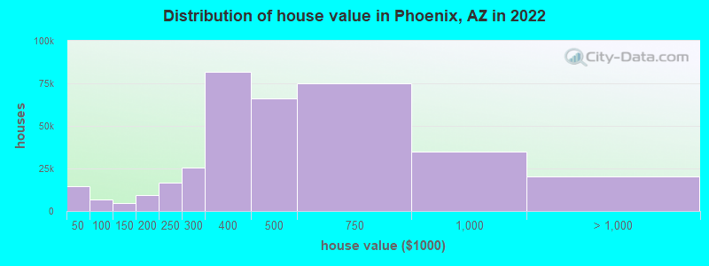 Distribution of house value in Phoenix, AZ in 2021