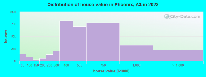 Distribution of house value in Phoenix, AZ in 2022