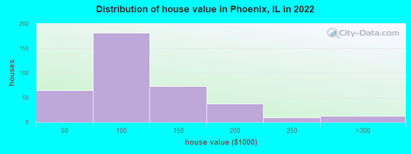 Distribution of house value in Phoenix, IL in 2022