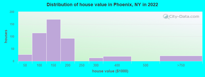 Distribution of house value in Phoenix, NY in 2022