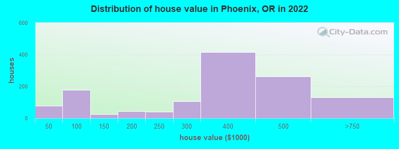 Distribution of house value in Phoenix, OR in 2019