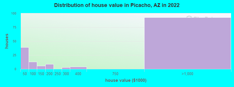 Distribution of house value in Picacho, AZ in 2022