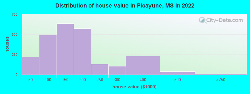 Distribution of house value in Picayune, MS in 2022
