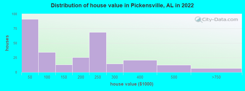 Distribution of house value in Pickensville, AL in 2022