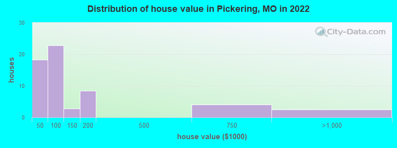 Distribution of house value in Pickering, MO in 2022