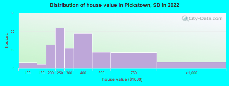 Distribution of house value in Pickstown, SD in 2022