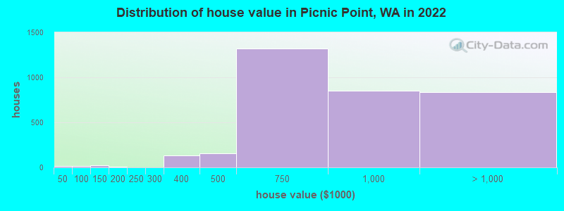 Distribution of house value in Picnic Point, WA in 2022