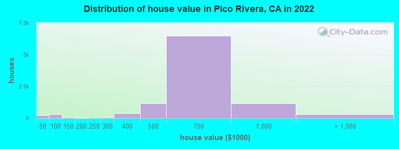 Distribution of house value in Pico Rivera, CA in 2021