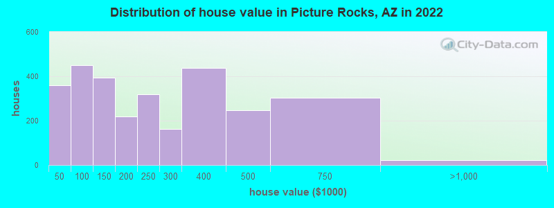 Distribution of house value in Picture Rocks, AZ in 2022