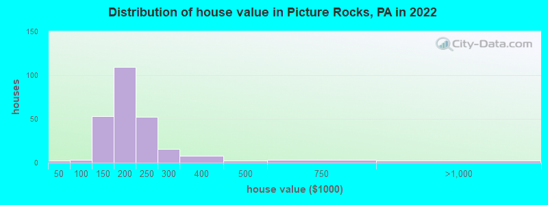 Distribution of house value in Picture Rocks, PA in 2022