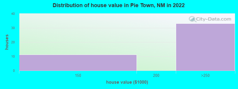 Distribution of house value in Pie Town, NM in 2022