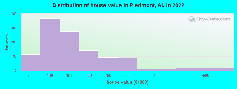 Distribution of house value in Piedmont, AL in 2022