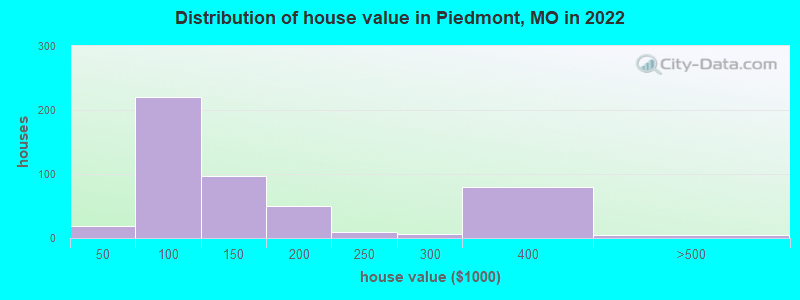 Distribution of house value in Piedmont, MO in 2022
