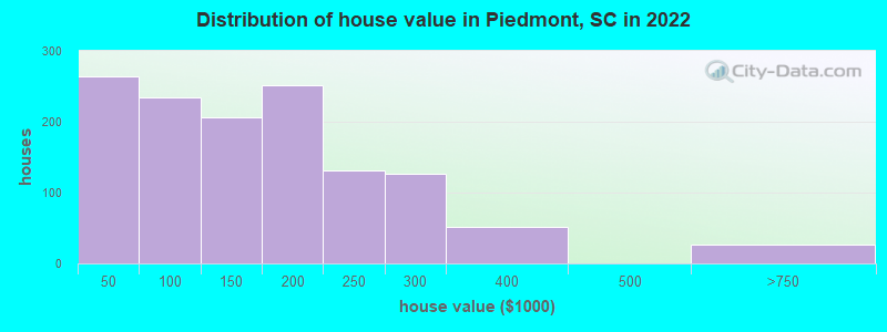 Distribution of house value in Piedmont, SC in 2022