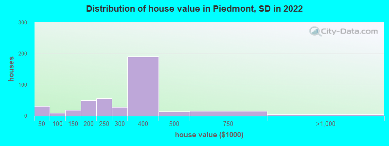 Distribution of house value in Piedmont, SD in 2022