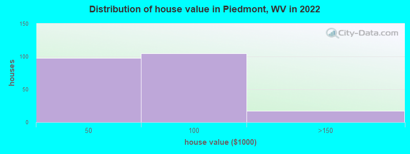 Distribution of house value in Piedmont, WV in 2022
