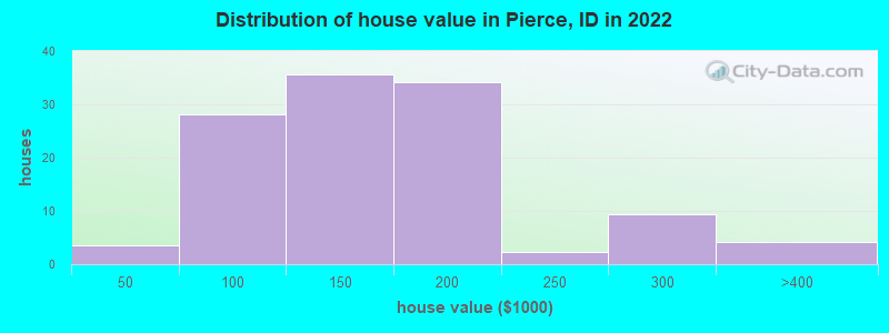 Distribution of house value in Pierce, ID in 2022