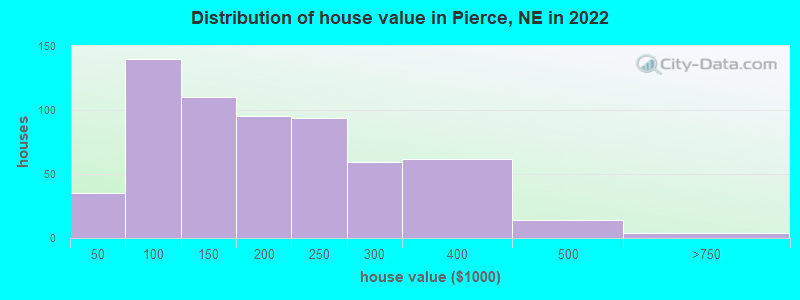 Distribution of house value in Pierce, NE in 2022