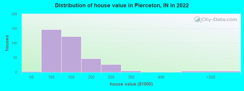 Distribution of house value in Pierceton, IN in 2022