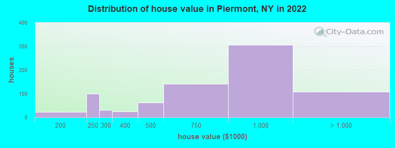 Distribution of house value in Piermont, NY in 2022