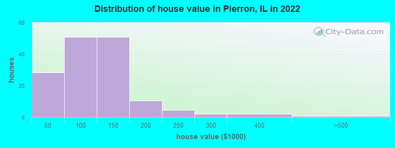 Distribution of house value in Pierron, IL in 2022
