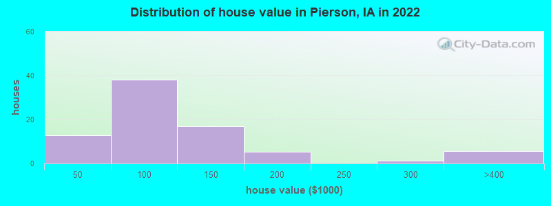 Distribution of house value in Pierson, IA in 2022