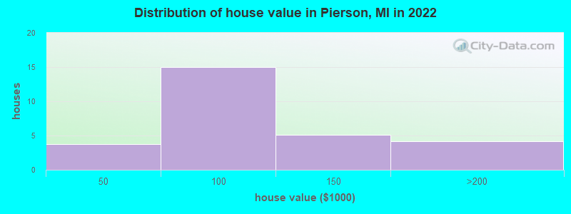 Distribution of house value in Pierson, MI in 2021